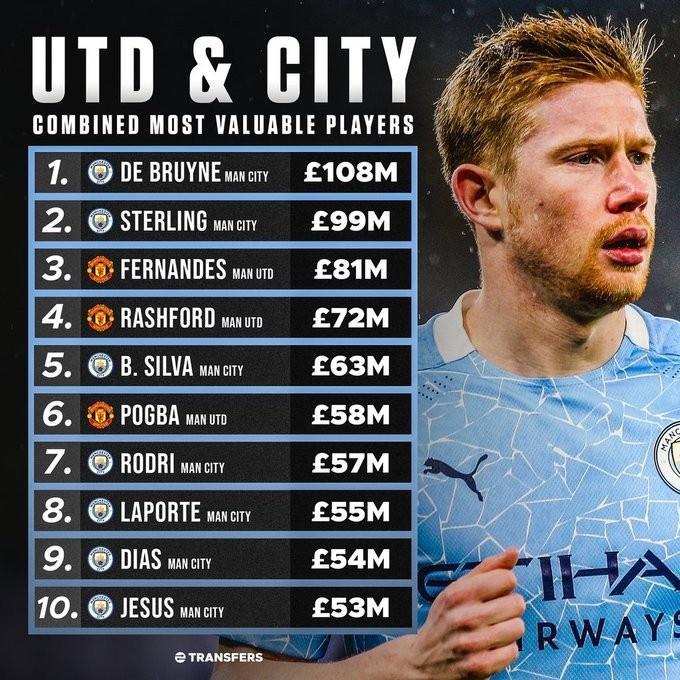 金钱大战! 曼市德比身价TOP10: 德布劳内居首