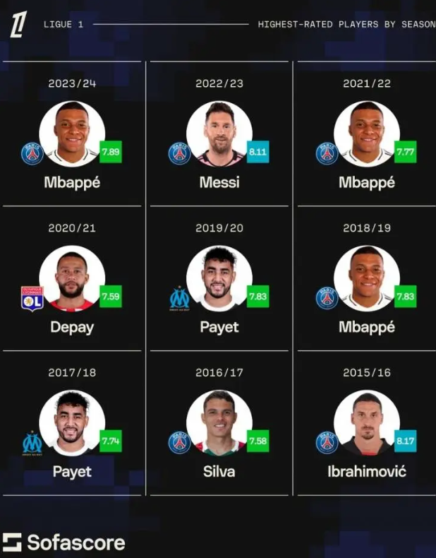 回顾法甲9赛季评分 MVP 风云 姆巴佩闪耀其中