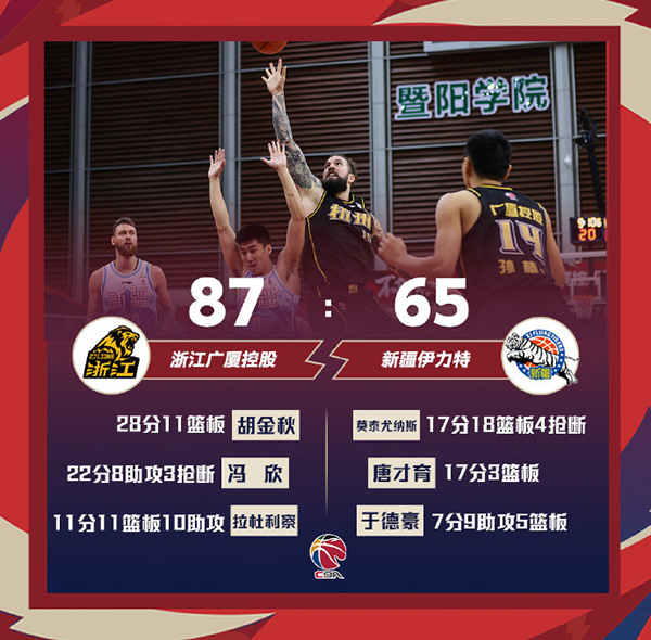 广厦87-65战胜新疆 胡金秋28+11 冯欣22+8