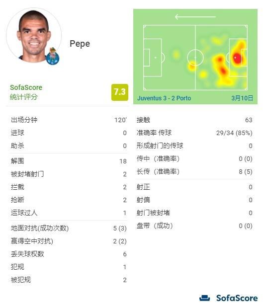 定海神针! 对尤文, 38岁佩佩全场18次解围