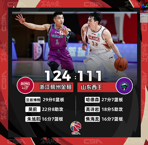 CBA简报：浙江124-111击败山东 吴前22+8兰兹博格准两双