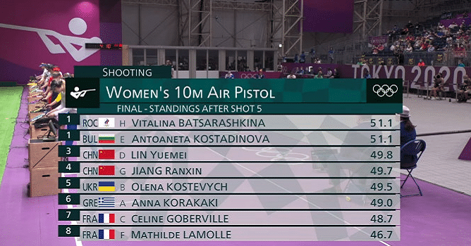 遗憾！姜冉馨斩获女子10米气手枪铜牌，最后两枪被对手大逆转