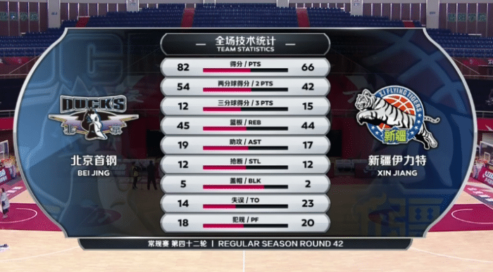 首钢大胜新疆！雅尼斯开心了，阿的江批评失误多，盛赞周琦是核心