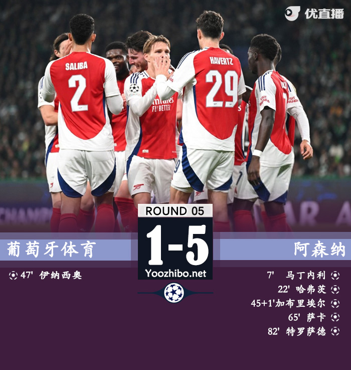 阿森纳客场5-1葡体 枪手终结葡体9连胜&18场不败萨卡传射