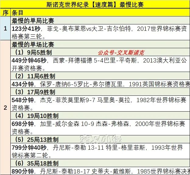 斯诺克世界纪录之比赛最慢排行榜：谁是终极大磨王？
