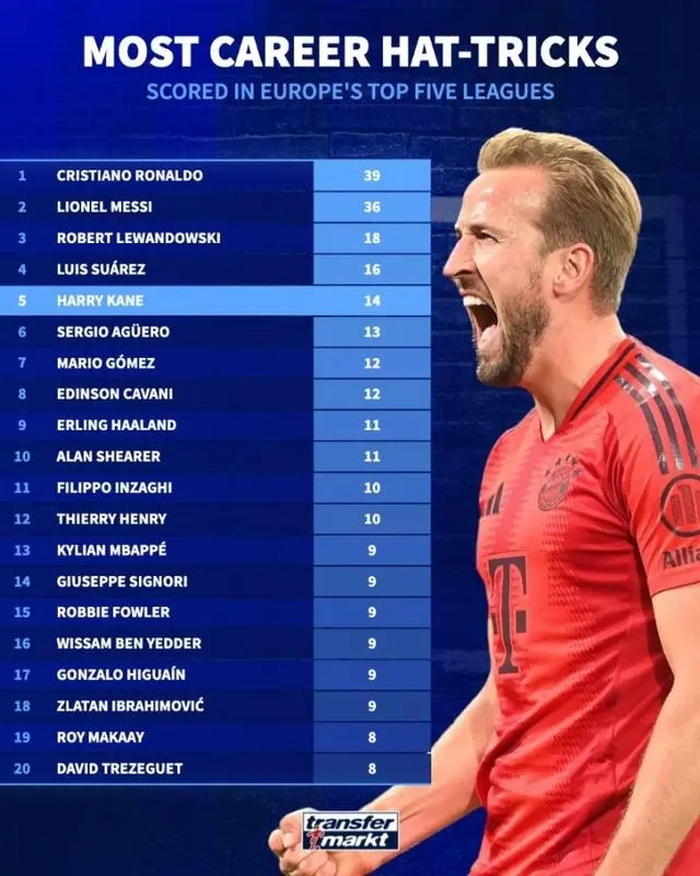 五大联赛帽子戏法排行榜：C 罗39次居首，梅西36次次之