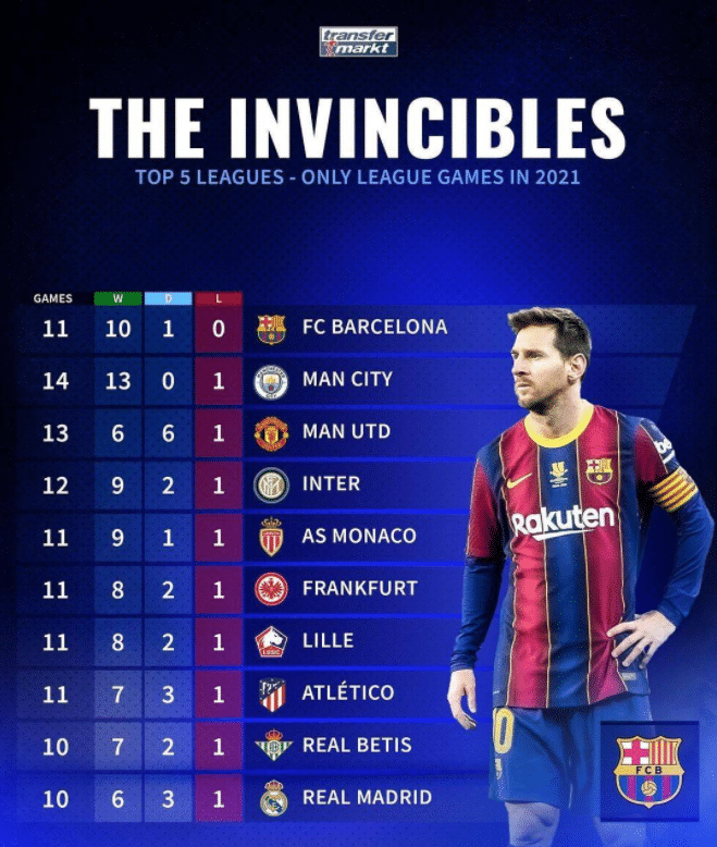 五大联赛球队2021年联赛战绩：仅巴萨保持不败，曼城仅1负！