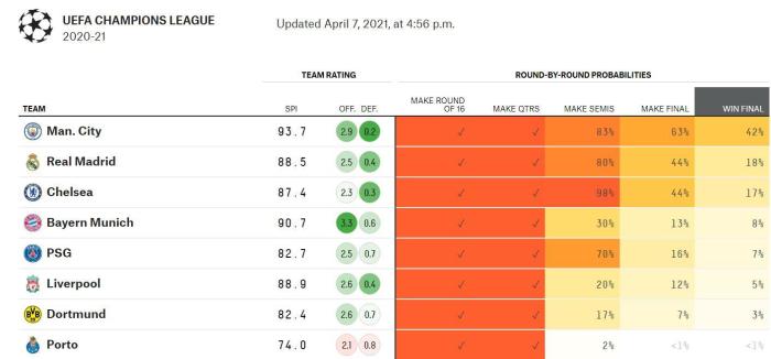 大数据预测欧冠: 拜仁3成晋级, 曼城42%夺冠