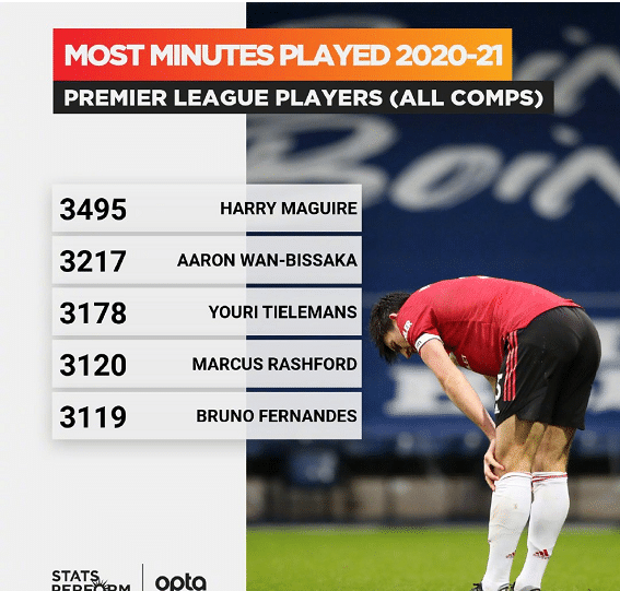 曼联为啥三连平？本赛季英超球员出场时间榜：前五曼联占四席！