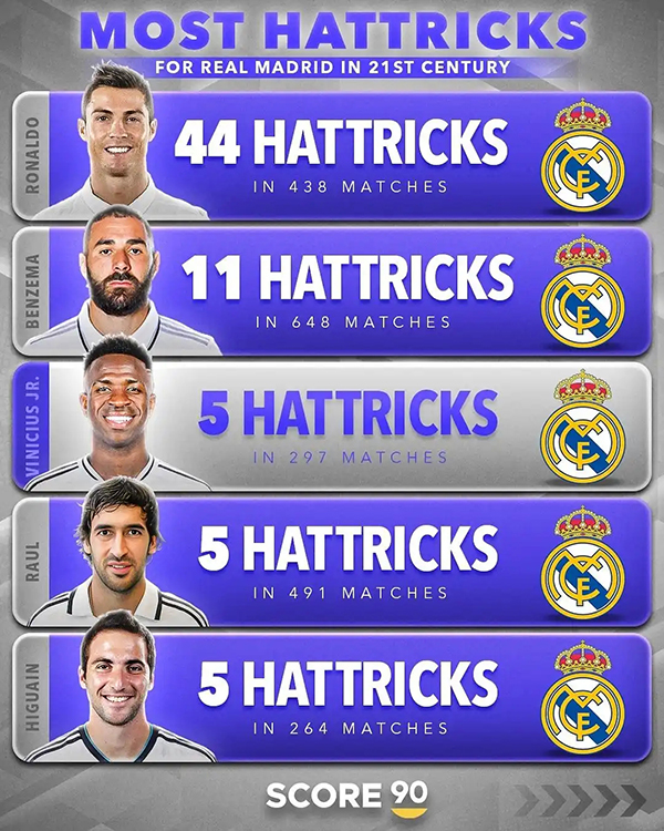 C罗44次戴帽断崖领跑！21世纪皇马射手榜，谁能追近传奇？