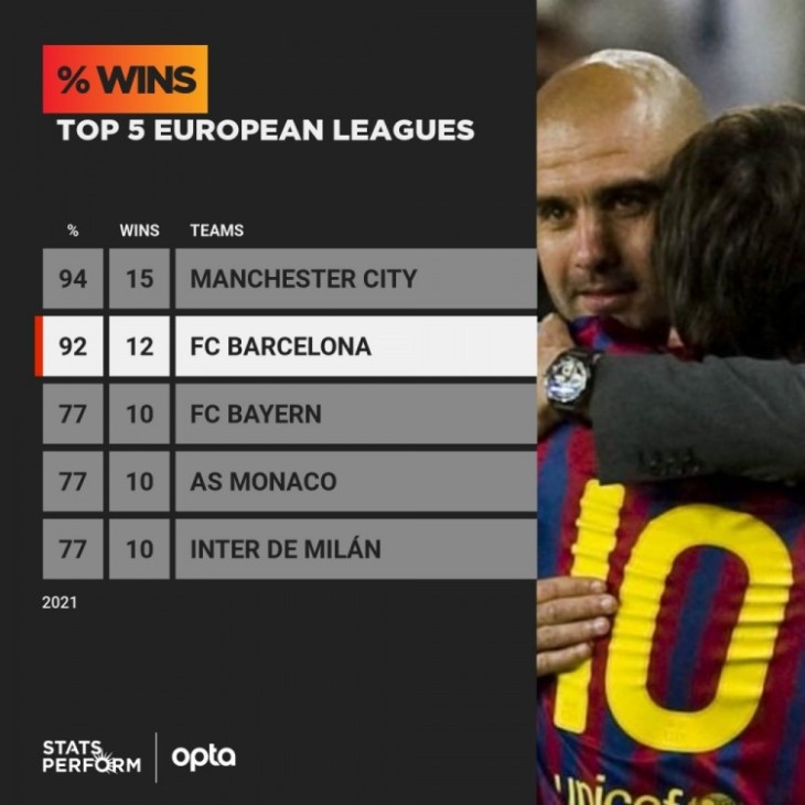 2021五大联赛各项赛事胜率榜：曼城居首 巴萨拜仁随后