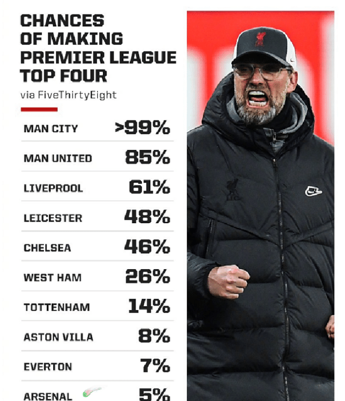 英超球队争四概率：利物浦仍被看好，阿森纳依然有5%的几率！
