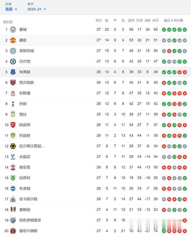 英超积分榜：曼城夺冠几无悬念，7队争四无比激烈