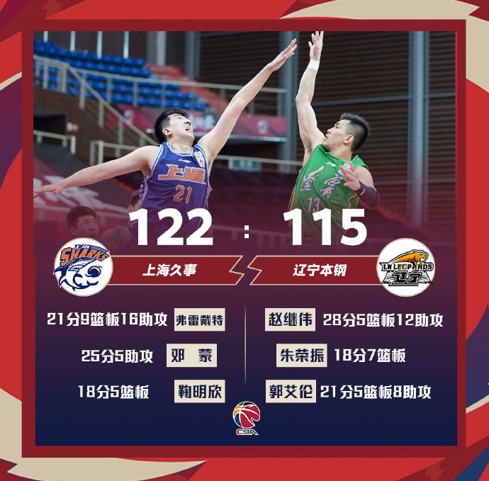 上海122-115力克辽宁 弗雷戴特21+9+16 赵继伟28+5+12