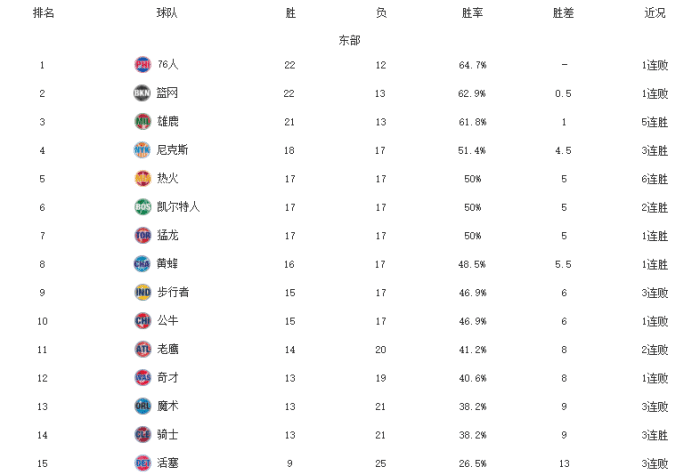 NBA最新排名！湖人反超快船，联盟最大黑马诞生，火箭耻辱11连败