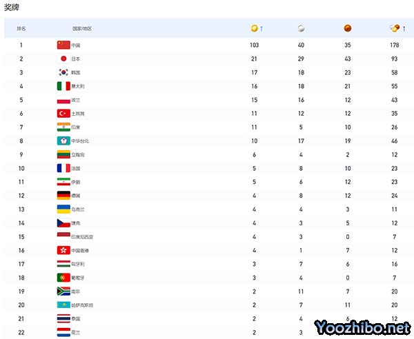 103金40银35铜！中国队最终奖牌出炉，双榜第一，张雨霏9金