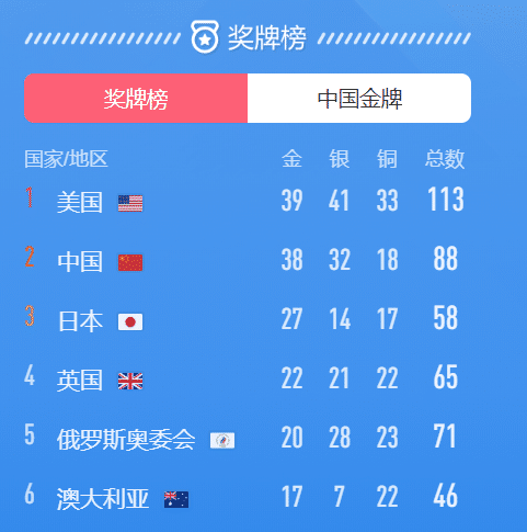 226例兴奋剂检测0异常+692人已回国！人民日报：38金每一块都干净！