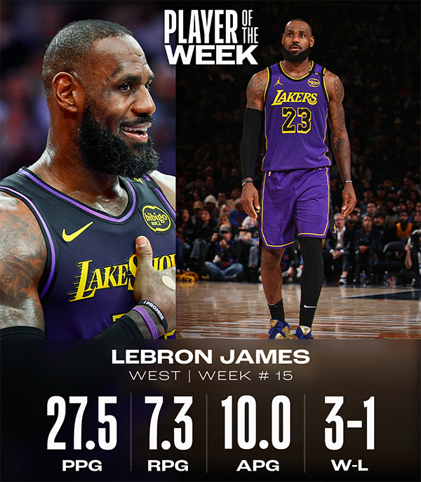 詹姆斯69次周最佳超乔丹！留守湖人，联手东契奇梦碎勇士