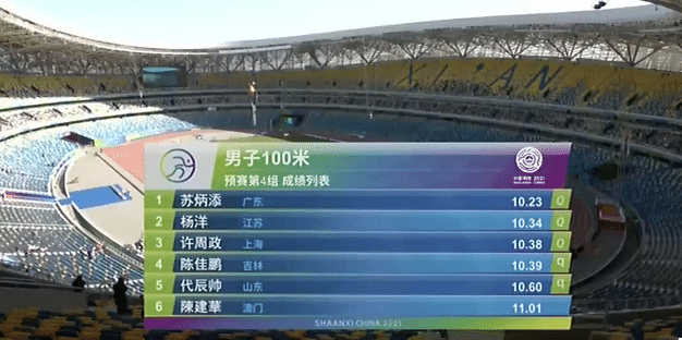 苏炳添首秀！小组第一轻松晋级，放掉20米对手仍望尘莫及