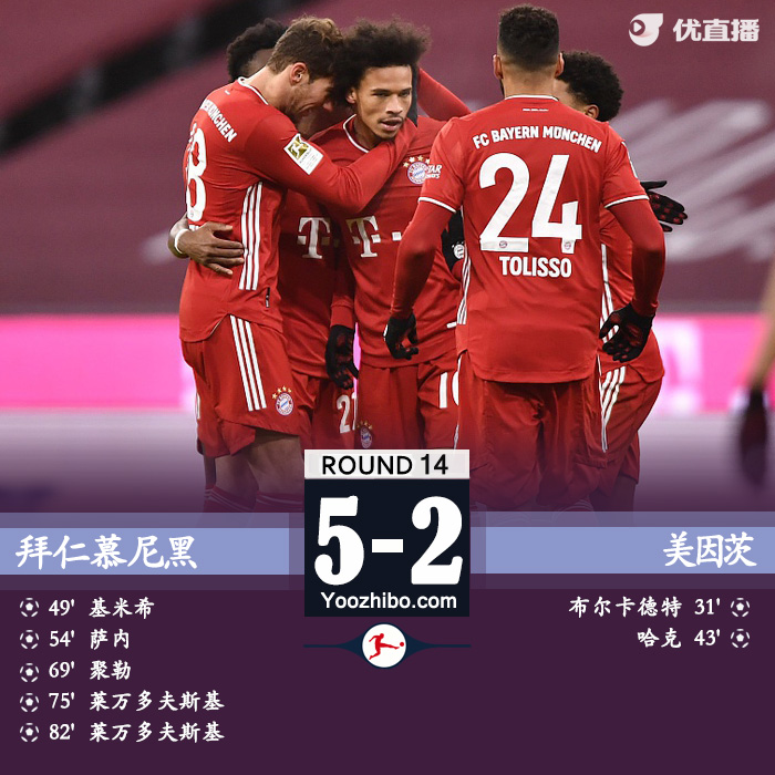 意甲简报：拜仁慕尼黑5-2美因茨 基米希传射莱万两射一传