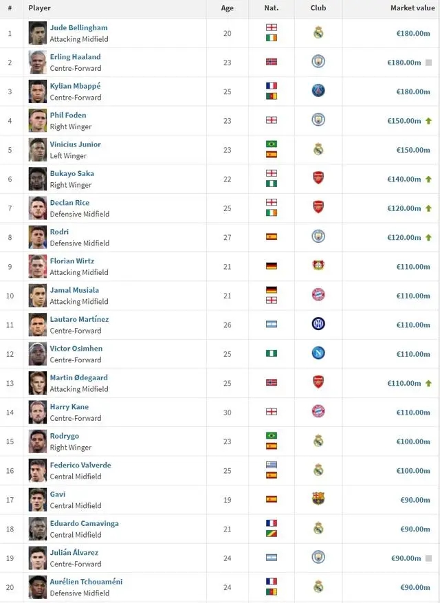 英超身价前十之德转版：哈兰德1.8亿欧领先，福登1.5亿欧次席