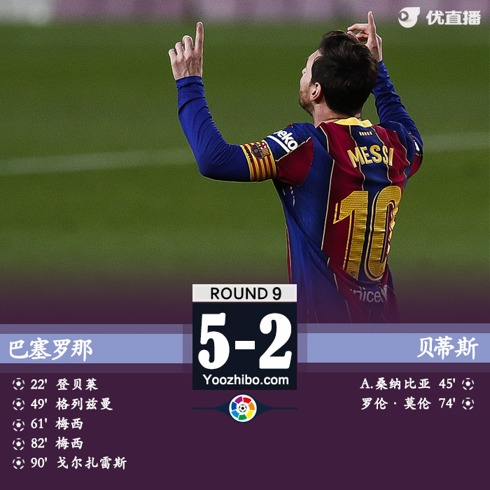 西甲简报：巴萨5-2贝蒂斯 梅西替补双响格子传射+失点