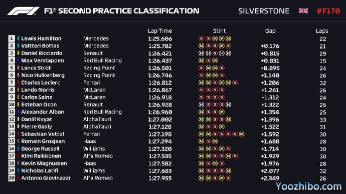 F1七十周年大奖赛第二次练习赛成绩表