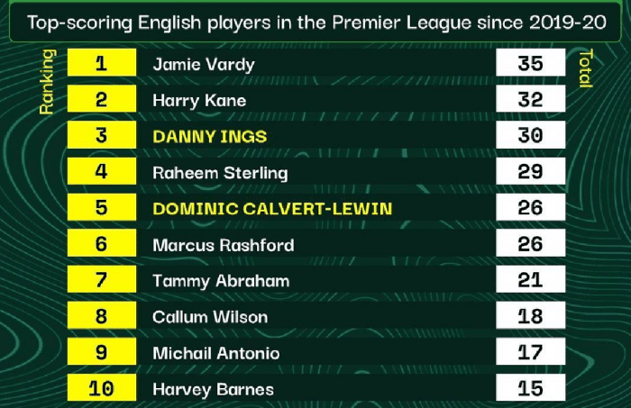 上赛季以来，英格兰球员在英超进球排行榜：凯恩仅第二！