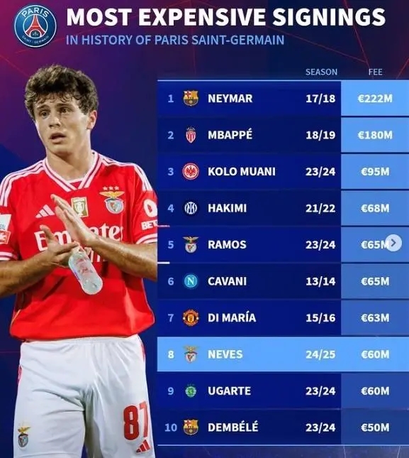 巴黎队史引援榜更新：内维斯加盟位列第八