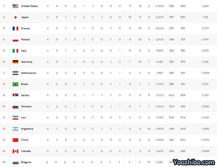 世联赛首周排名：美国队领跑，中国男排奇迹首胜升至第13