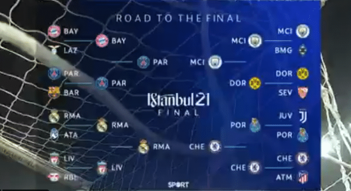 欧冠最新夺冠赔率: 曼城领跑, 切尔西垫底