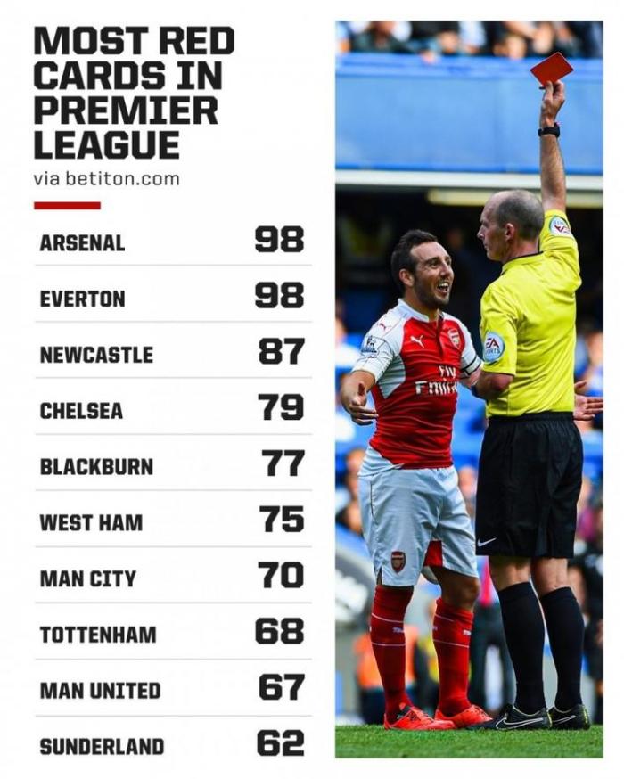英超历史红牌榜: 阿森纳、埃弗顿并列第一