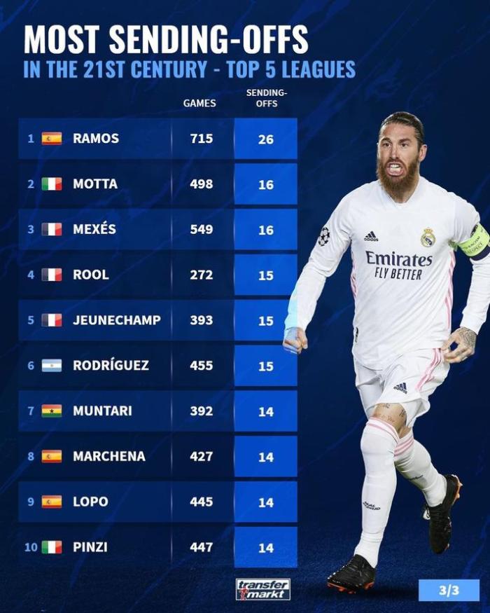 21世纪五大联赛红牌榜: 拉莫斯高居榜首