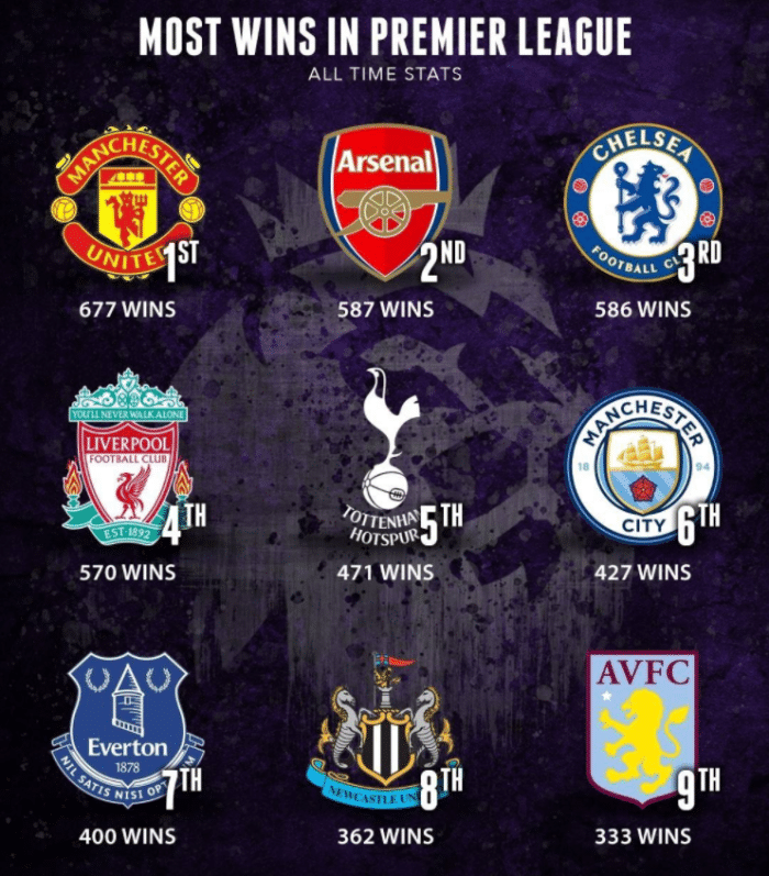 英超历史胜场排行：曼联独一档！未来谁能超越曼联？