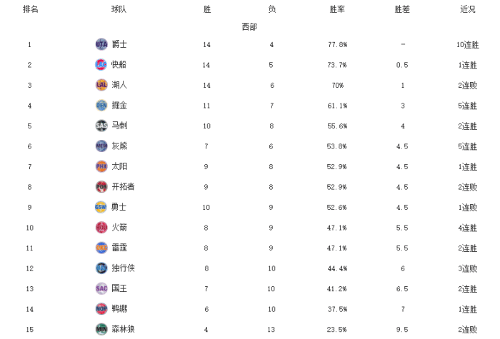 西部最新排名！湖人赛季首度连败，火箭4连胜反弹，勇士跌出前八
