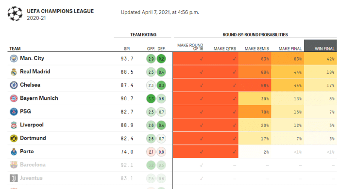 大数据网站“538”更新欧冠夺冠几率，曼城榜首，皇马第二！