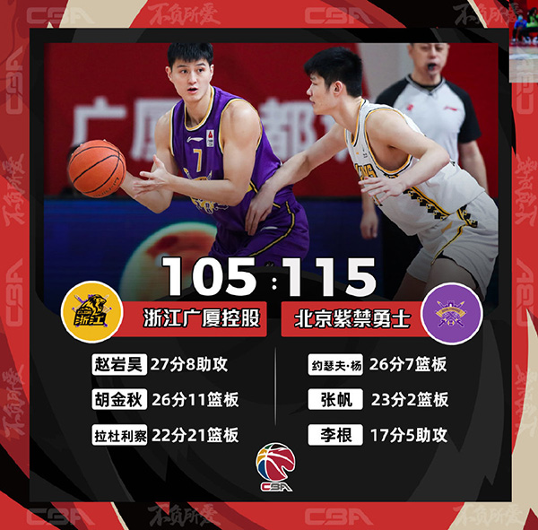 CBA简报：北控115-105逆转广厦 杨砍26+7胡金秋遭驱逐