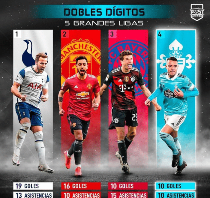 梅罗都没做到！本赛季五大联赛仅有的四名打出联赛“两双”数据！