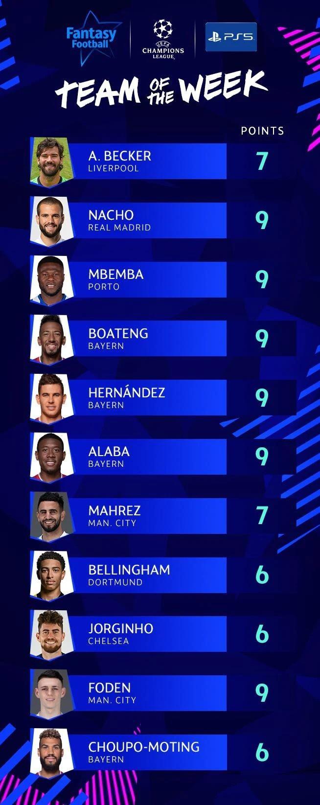 欧冠本周最佳阵: 拜仁4将入选