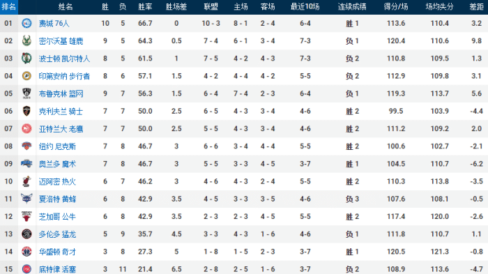 狂野东部！凯尔特人输球丢榜首，三巨头篮网遭爆冷，魔术神奇绝杀