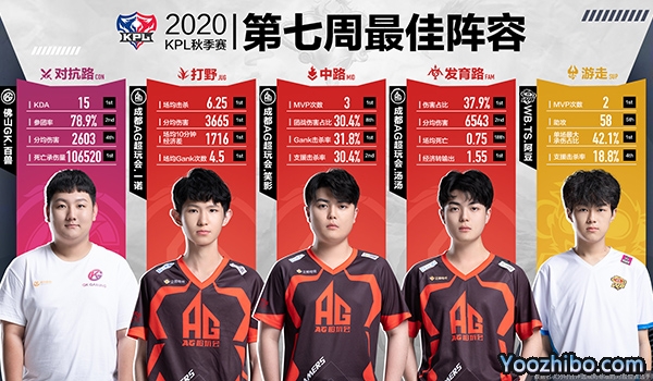 2020KPL秋季赛第七周周最佳出炉：成都AG三人上榜