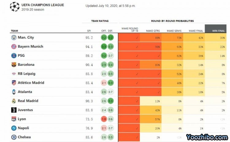 欧冠夺冠概率排行榜：曼城高居第一 皇马尤文仅2%