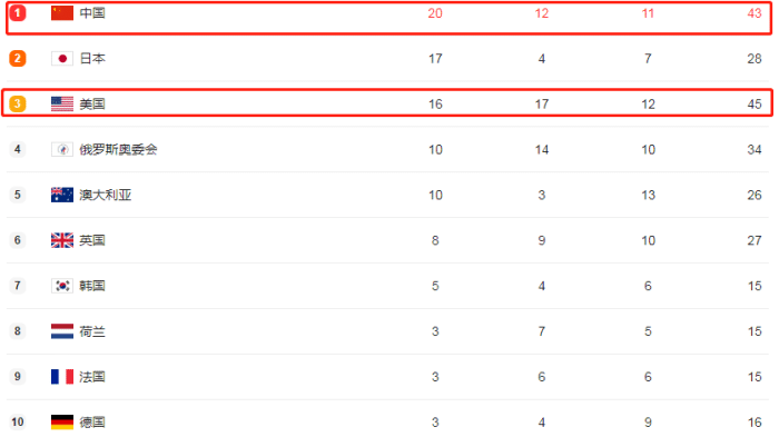 美国队你真行！为了金牌榜第一，重创中国女排！田径队出局还能救回来