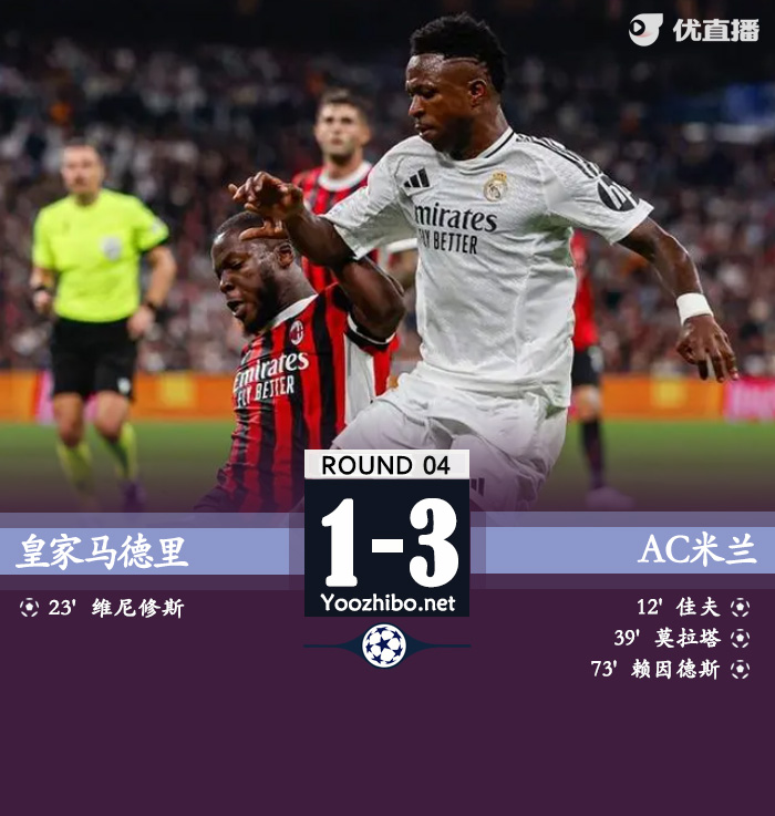 皇马1-3米兰 莫拉塔补射赖因德斯破门维尼修斯点射