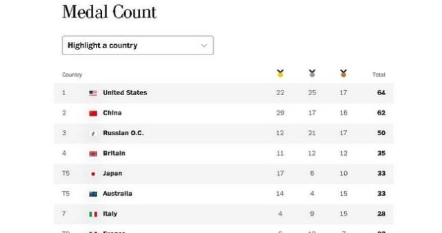 多家美媒将美国放奖牌榜首位，排中国之前！外国网友群嘲：自恋的国度