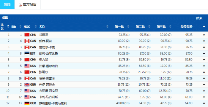 第8金！谷爱凌勇夺U型场地技巧冠军，降维打击，振臂欢呼庆祝
