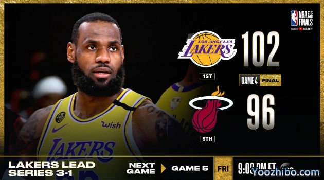 NBA简报：詹姆斯28+12+8 湖人力克热火大比分3-1获冠军点！