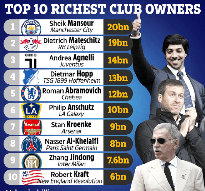 足坛俱乐部老板资产排行：曼城老板榜首，莱比锡老板第二！