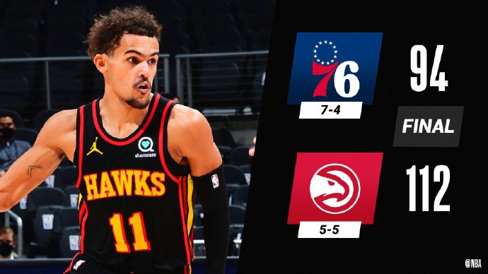 老鹰109-94大胜76人 特雷-杨26+8 恩比德24+11