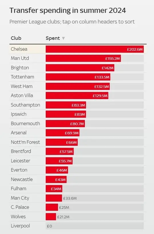 切尔西领衔英超今夏转会支出榜，各队消费大揭秘